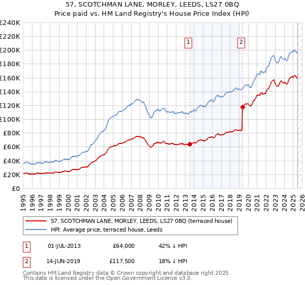 57, SCOTCHMAN LANE, MORLEY, LEEDS, LS27 0BQ: Price paid vs HM Land Registry's House Price Index