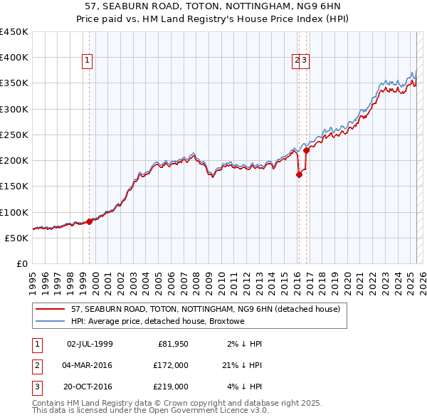 57, SEABURN ROAD, TOTON, NOTTINGHAM, NG9 6HN: Price paid vs HM Land Registry's House Price Index