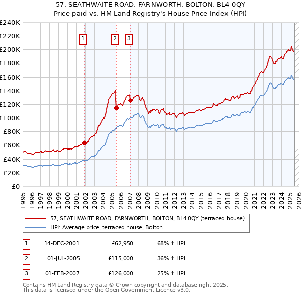 57, SEATHWAITE ROAD, FARNWORTH, BOLTON, BL4 0QY: Price paid vs HM Land Registry's House Price Index