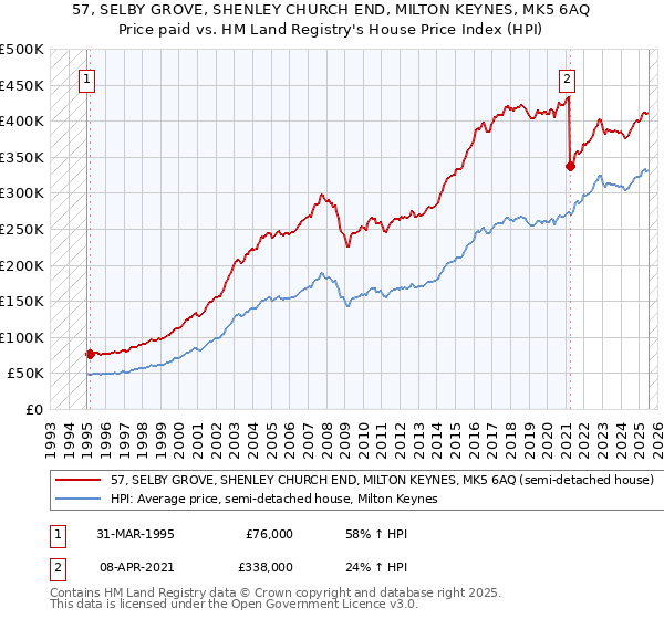 57, SELBY GROVE, SHENLEY CHURCH END, MILTON KEYNES, MK5 6AQ: Price paid vs HM Land Registry's House Price Index