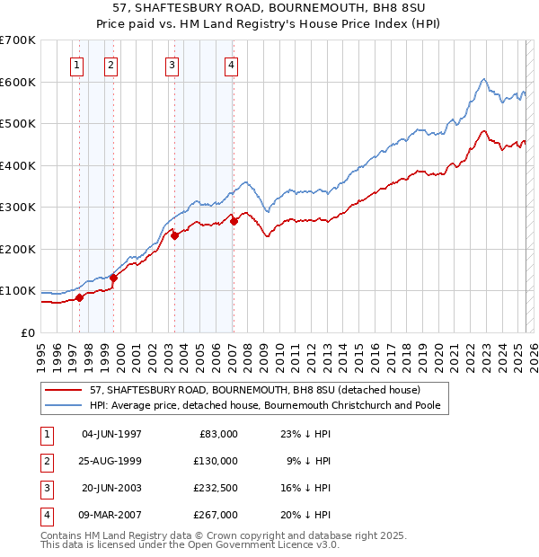 57, SHAFTESBURY ROAD, BOURNEMOUTH, BH8 8SU: Price paid vs HM Land Registry's House Price Index