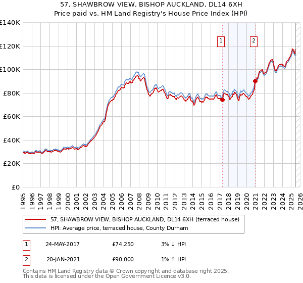 57, SHAWBROW VIEW, BISHOP AUCKLAND, DL14 6XH: Price paid vs HM Land Registry's House Price Index