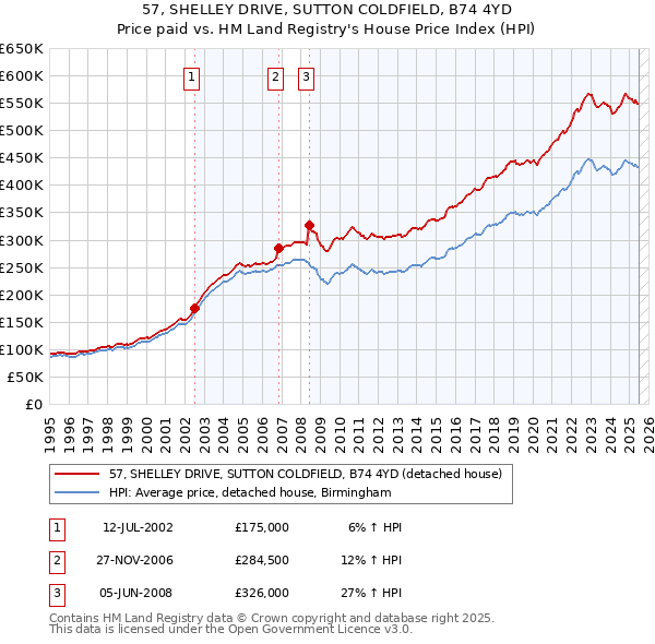 57, SHELLEY DRIVE, SUTTON COLDFIELD, B74 4YD: Price paid vs HM Land Registry's House Price Index