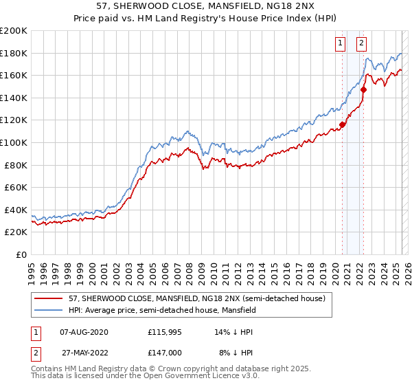 57, SHERWOOD CLOSE, MANSFIELD, NG18 2NX: Price paid vs HM Land Registry's House Price Index