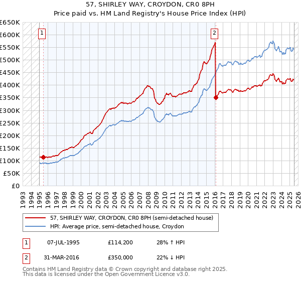 57, SHIRLEY WAY, CROYDON, CR0 8PH: Price paid vs HM Land Registry's House Price Index