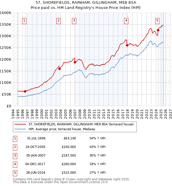 57, SHOREFIELDS, RAINHAM, GILLINGHAM, ME8 8SA: Price paid vs HM Land Registry's House Price Index
