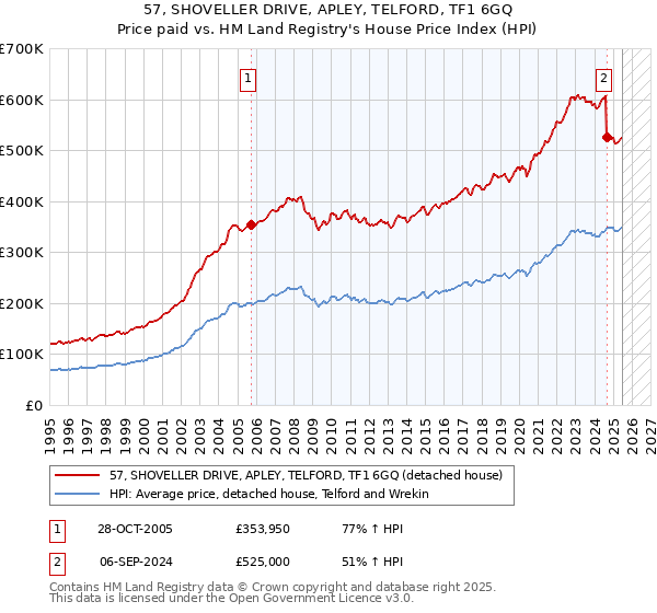 57, SHOVELLER DRIVE, APLEY, TELFORD, TF1 6GQ: Price paid vs HM Land Registry's House Price Index