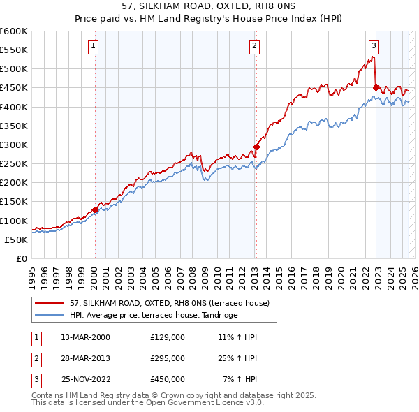 57, SILKHAM ROAD, OXTED, RH8 0NS: Price paid vs HM Land Registry's House Price Index