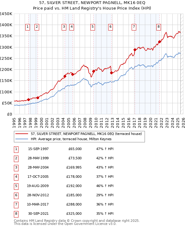 57, SILVER STREET, NEWPORT PAGNELL, MK16 0EQ: Price paid vs HM Land Registry's House Price Index