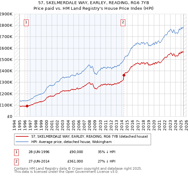 57, SKELMERDALE WAY, EARLEY, READING, RG6 7YB: Price paid vs HM Land Registry's House Price Index