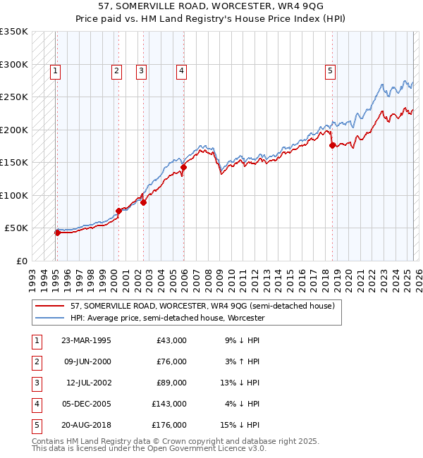 57, SOMERVILLE ROAD, WORCESTER, WR4 9QG: Price paid vs HM Land Registry's House Price Index