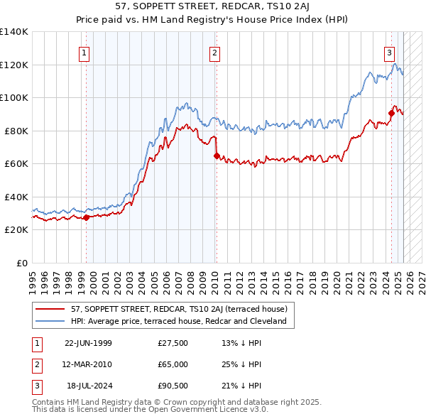 57, SOPPETT STREET, REDCAR, TS10 2AJ: Price paid vs HM Land Registry's House Price Index