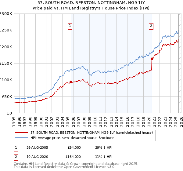 57, SOUTH ROAD, BEESTON, NOTTINGHAM, NG9 1LY: Price paid vs HM Land Registry's House Price Index