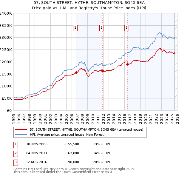 57, SOUTH STREET, HYTHE, SOUTHAMPTON, SO45 6EA: Price paid vs HM Land Registry's House Price Index