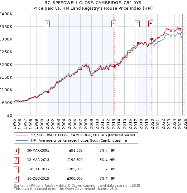 57, SPEEDWELL CLOSE, CAMBRIDGE, CB1 9YS: Price paid vs HM Land Registry's House Price Index