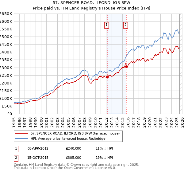 57, SPENCER ROAD, ILFORD, IG3 8PW: Price paid vs HM Land Registry's House Price Index