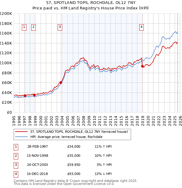 57, SPOTLAND TOPS, ROCHDALE, OL12 7NY: Price paid vs HM Land Registry's House Price Index