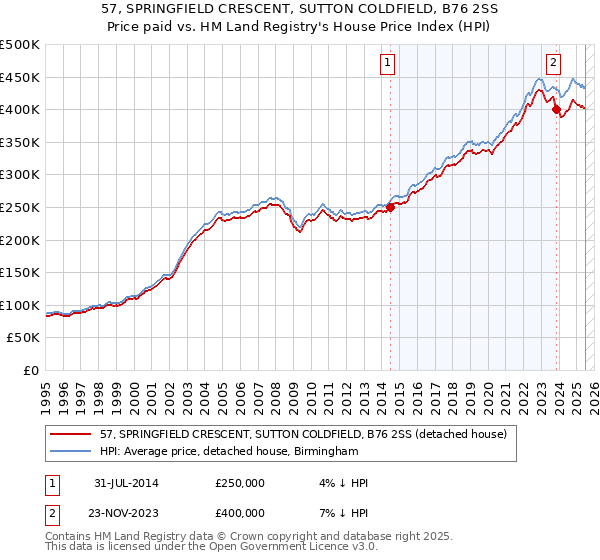 57, SPRINGFIELD CRESCENT, SUTTON COLDFIELD, B76 2SS: Price paid vs HM Land Registry's House Price Index