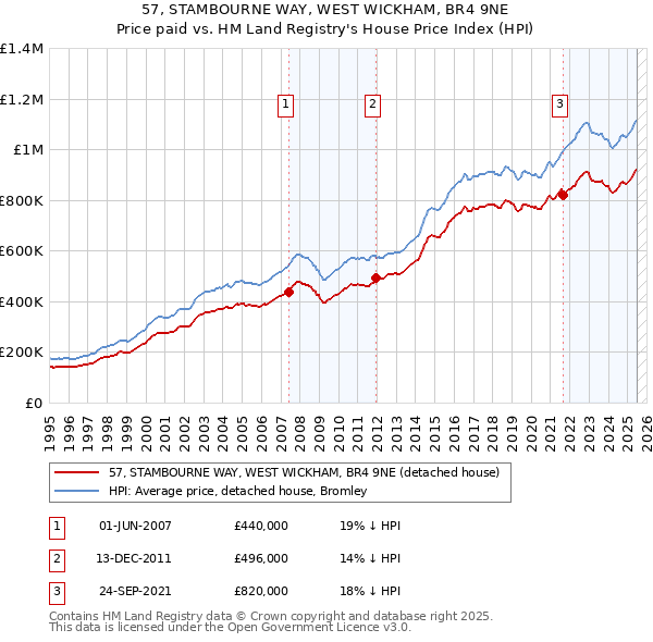 57, STAMBOURNE WAY, WEST WICKHAM, BR4 9NE: Price paid vs HM Land Registry's House Price Index