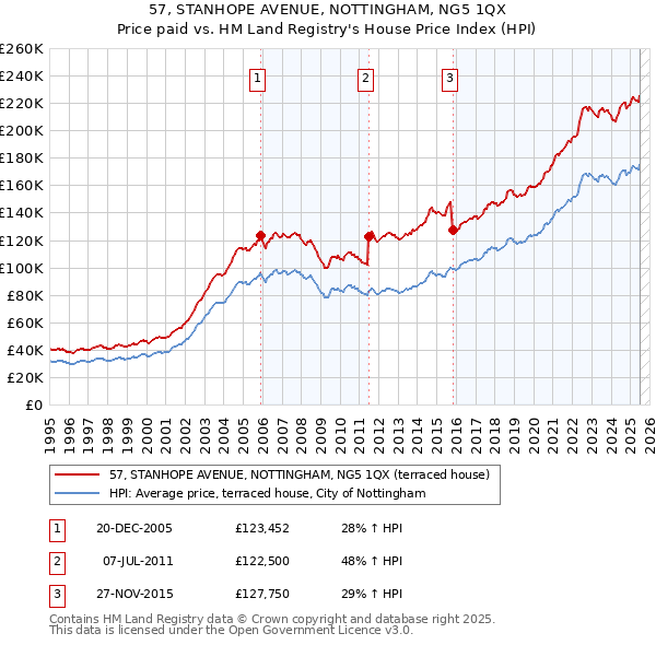 57, STANHOPE AVENUE, NOTTINGHAM, NG5 1QX: Price paid vs HM Land Registry's House Price Index