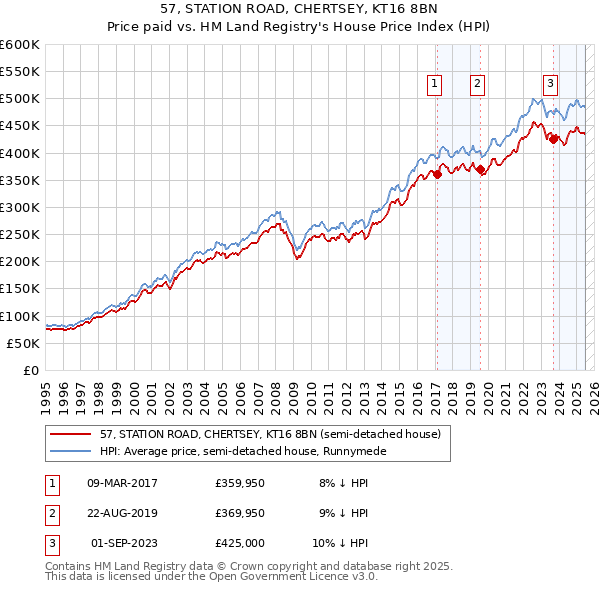 57, STATION ROAD, CHERTSEY, KT16 8BN: Price paid vs HM Land Registry's House Price Index