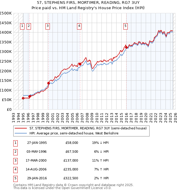 57, STEPHENS FIRS, MORTIMER, READING, RG7 3UY: Price paid vs HM Land Registry's House Price Index