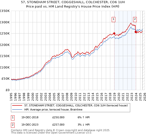 57, STONEHAM STREET, COGGESHALL, COLCHESTER, CO6 1UH: Price paid vs HM Land Registry's House Price Index