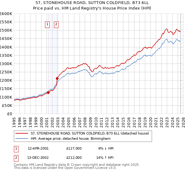 57, STONEHOUSE ROAD, SUTTON COLDFIELD, B73 6LL: Price paid vs HM Land Registry's House Price Index