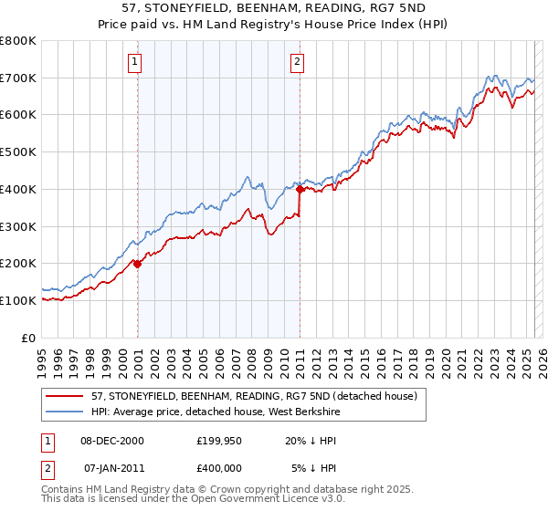 57, STONEYFIELD, BEENHAM, READING, RG7 5ND: Price paid vs HM Land Registry's House Price Index