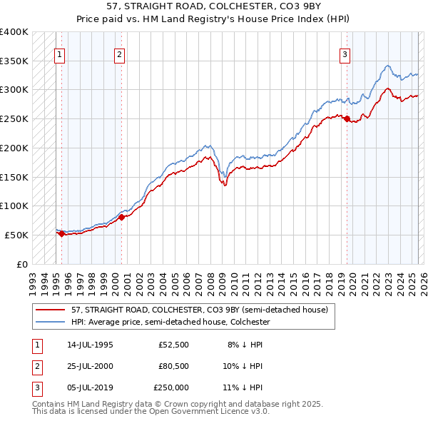 57, STRAIGHT ROAD, COLCHESTER, CO3 9BY: Price paid vs HM Land Registry's House Price Index