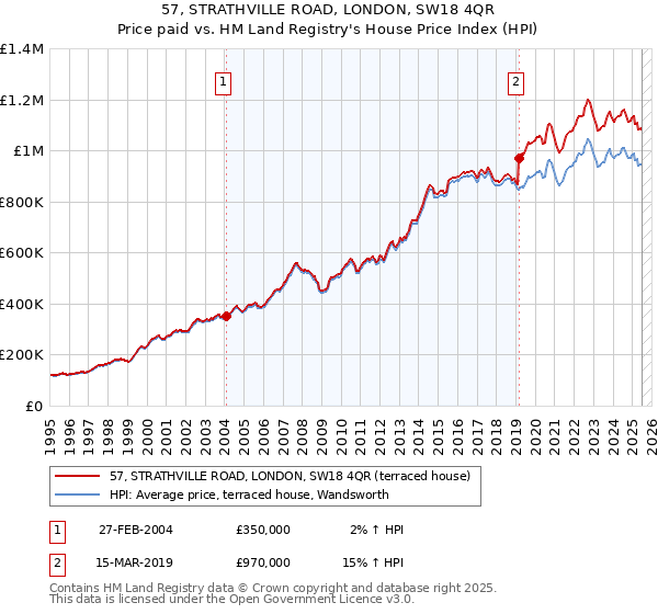 57, STRATHVILLE ROAD, LONDON, SW18 4QR: Price paid vs HM Land Registry's House Price Index