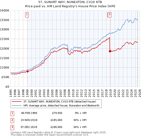 57, SUNART WAY, NUNEATON, CV10 9TB: Price paid vs HM Land Registry's House Price Index