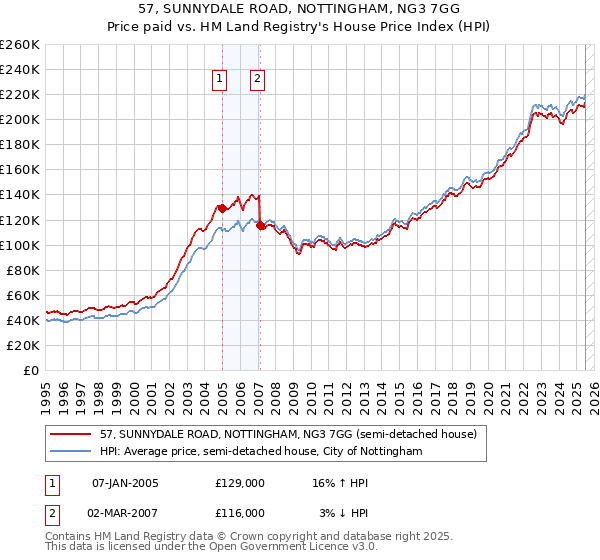 57, SUNNYDALE ROAD, NOTTINGHAM, NG3 7GG: Price paid vs HM Land Registry's House Price Index