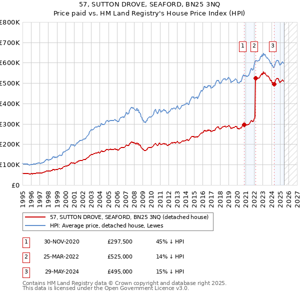 57, SUTTON DROVE, SEAFORD, BN25 3NQ: Price paid vs HM Land Registry's House Price Index