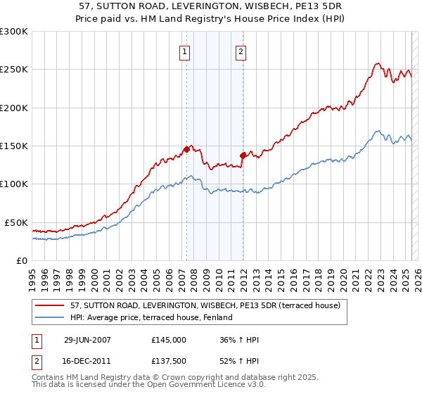 57, SUTTON ROAD, LEVERINGTON, WISBECH, PE13 5DR: Price paid vs HM Land Registry's House Price Index