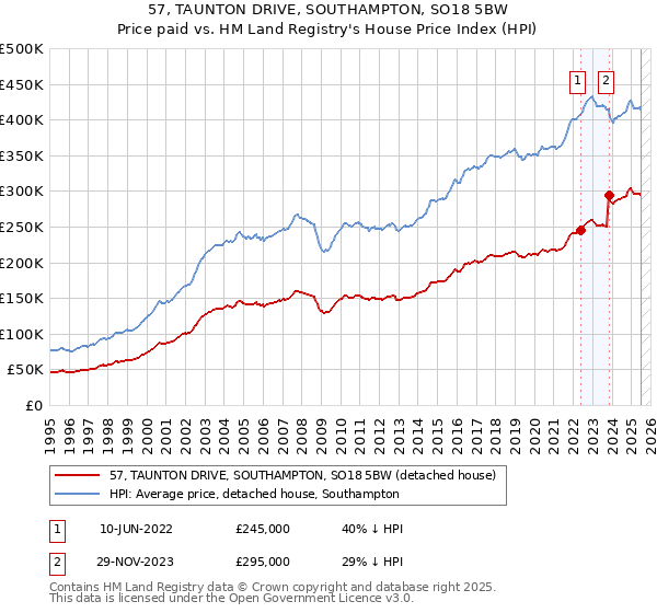 57, TAUNTON DRIVE, SOUTHAMPTON, SO18 5BW: Price paid vs HM Land Registry's House Price Index
