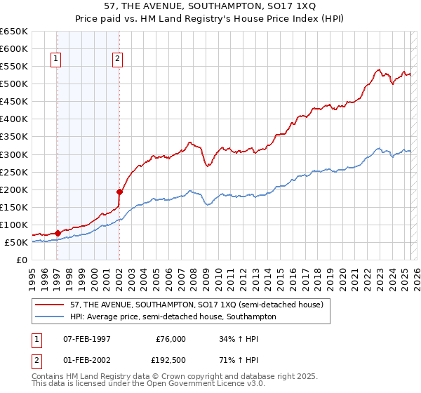 57, THE AVENUE, SOUTHAMPTON, SO17 1XQ: Price paid vs HM Land Registry's House Price Index