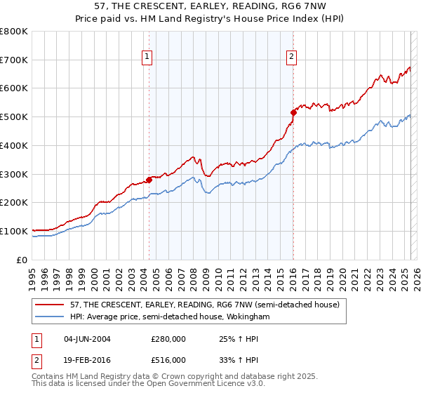57, THE CRESCENT, EARLEY, READING, RG6 7NW: Price paid vs HM Land Registry's House Price Index