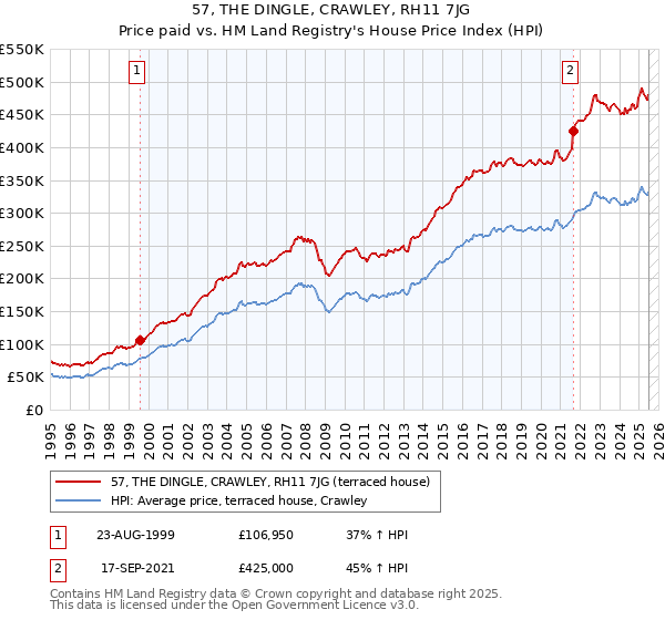 57, THE DINGLE, CRAWLEY, RH11 7JG: Price paid vs HM Land Registry's House Price Index