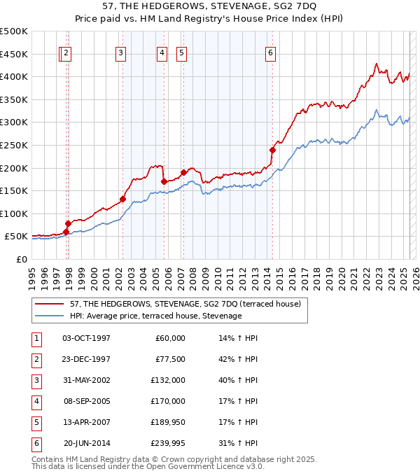 57, THE HEDGEROWS, STEVENAGE, SG2 7DQ: Price paid vs HM Land Registry's House Price Index