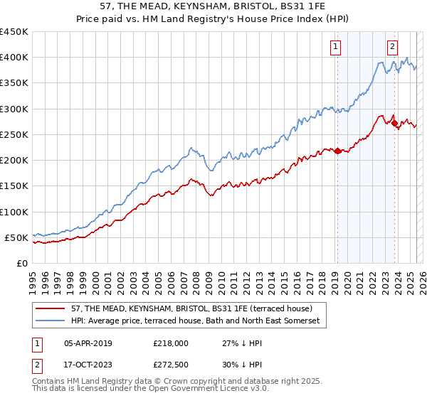 57, THE MEAD, KEYNSHAM, BRISTOL, BS31 1FE: Price paid vs HM Land Registry's House Price Index