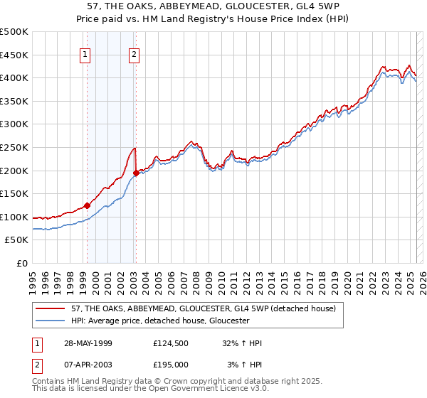 57, THE OAKS, ABBEYMEAD, GLOUCESTER, GL4 5WP: Price paid vs HM Land Registry's House Price Index