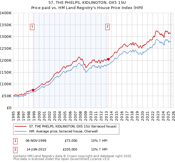57, THE PHELPS, KIDLINGTON, OX5 1SU: Price paid vs HM Land Registry's House Price Index