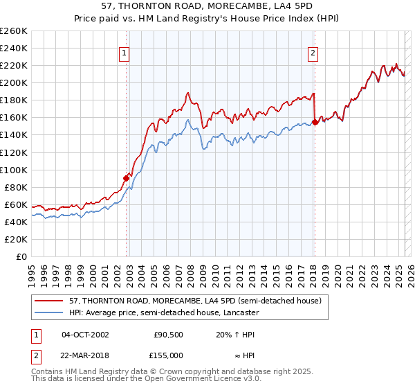 57, THORNTON ROAD, MORECAMBE, LA4 5PD: Price paid vs HM Land Registry's House Price Index