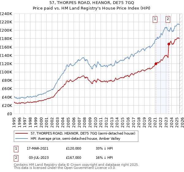 57, THORPES ROAD, HEANOR, DE75 7GQ: Price paid vs HM Land Registry's House Price Index