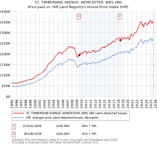 57, TIMBERDINE AVENUE, WORCESTER, WR5 2BG: Price paid vs HM Land Registry's House Price Index
