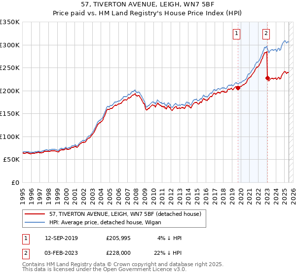 57, TIVERTON AVENUE, LEIGH, WN7 5BF: Price paid vs HM Land Registry's House Price Index