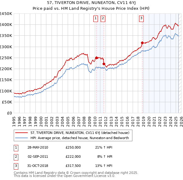 57, TIVERTON DRIVE, NUNEATON, CV11 6YJ: Price paid vs HM Land Registry's House Price Index