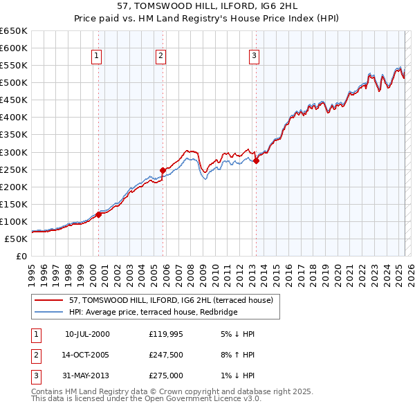 57, TOMSWOOD HILL, ILFORD, IG6 2HL: Price paid vs HM Land Registry's House Price Index