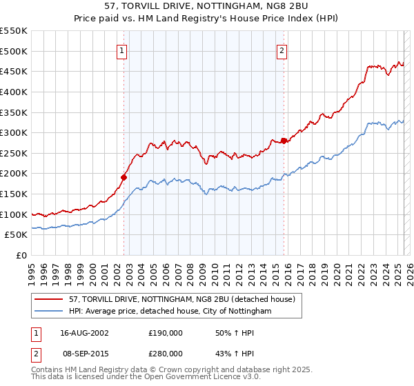 57, TORVILL DRIVE, NOTTINGHAM, NG8 2BU: Price paid vs HM Land Registry's House Price Index